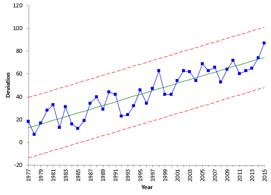 Trend Control Charts and Global Warming – SPC for Excel